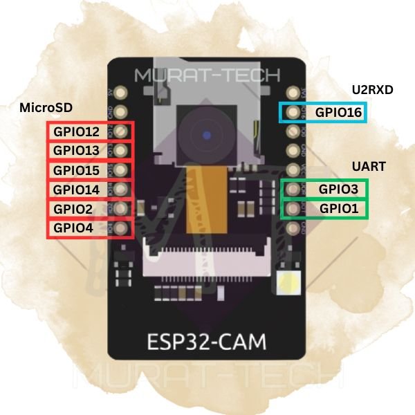 ESP32-CAM GPIOs available with no MicroSD and no UART pins